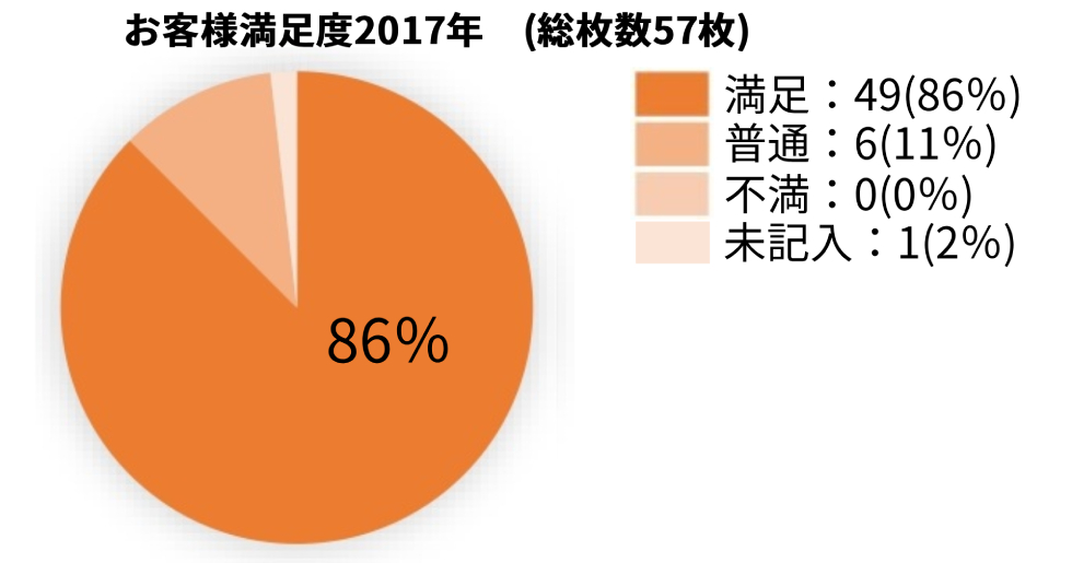お客様満足度2017
