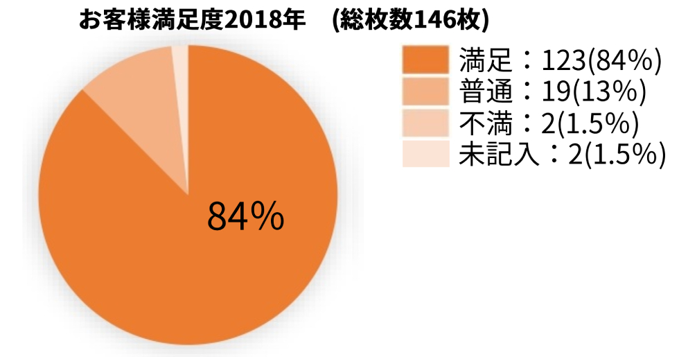 お客様満足度2018