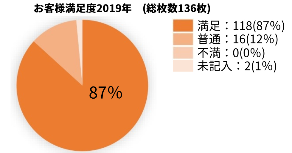 お客様満足度2019