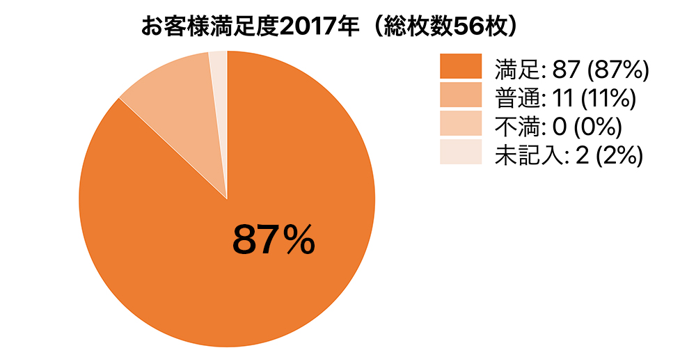 お客様満足度2017