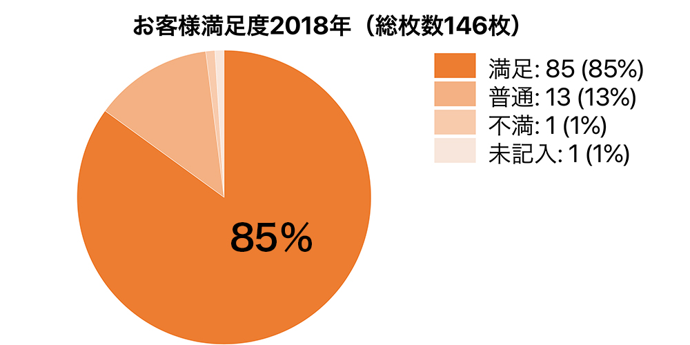 お客様満足度2018