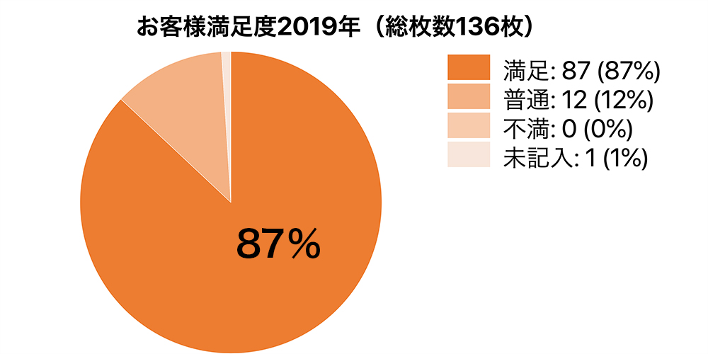 お客様満足度2019